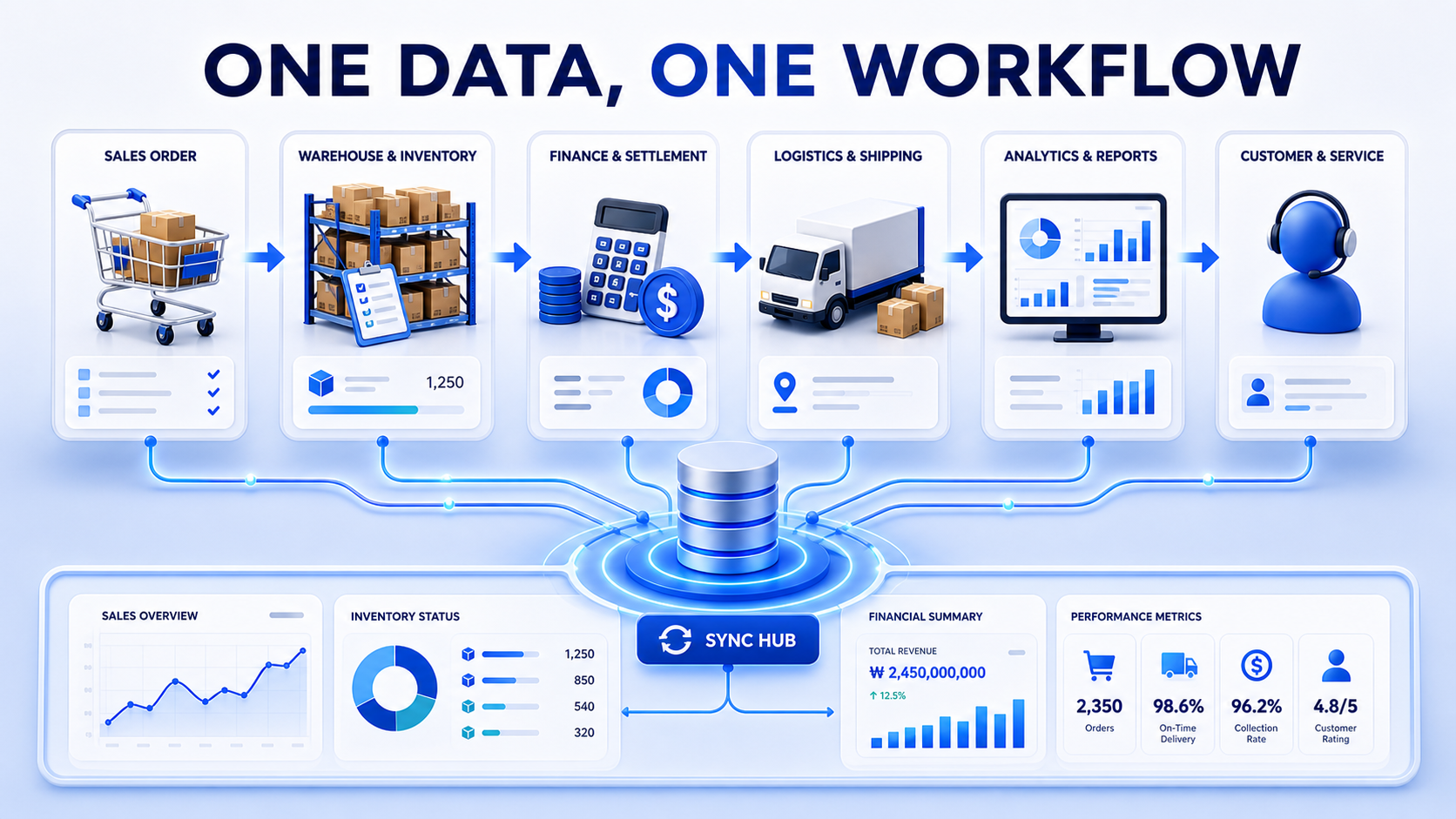 One data one workflow 업무 흐름